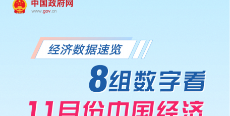 經(jīng)濟數(shù)據(jù)速覽：8組數(shù)字看11月份中國經(jīng)濟