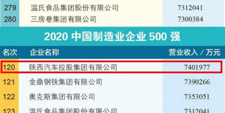 500強(qiáng)出爐！陜汽排名上升2位